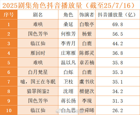 2025剧集角色抖播放量前十​​​