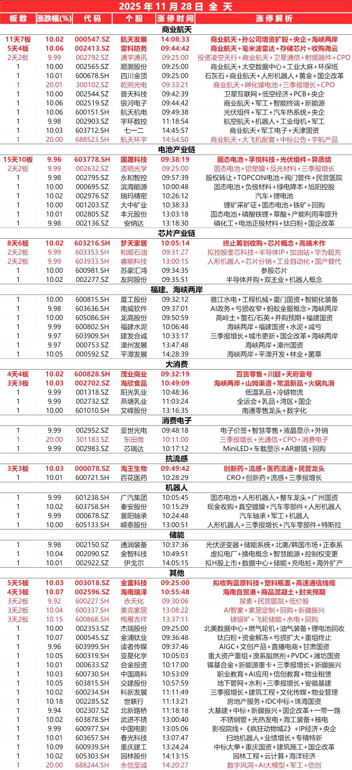 11月28日，全天封板复盘。