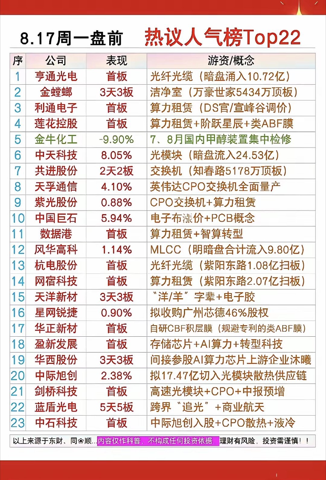 8.17周一市场热点方向+人气排行榜TOP20！1.光纤光缆2.算力租赁3.