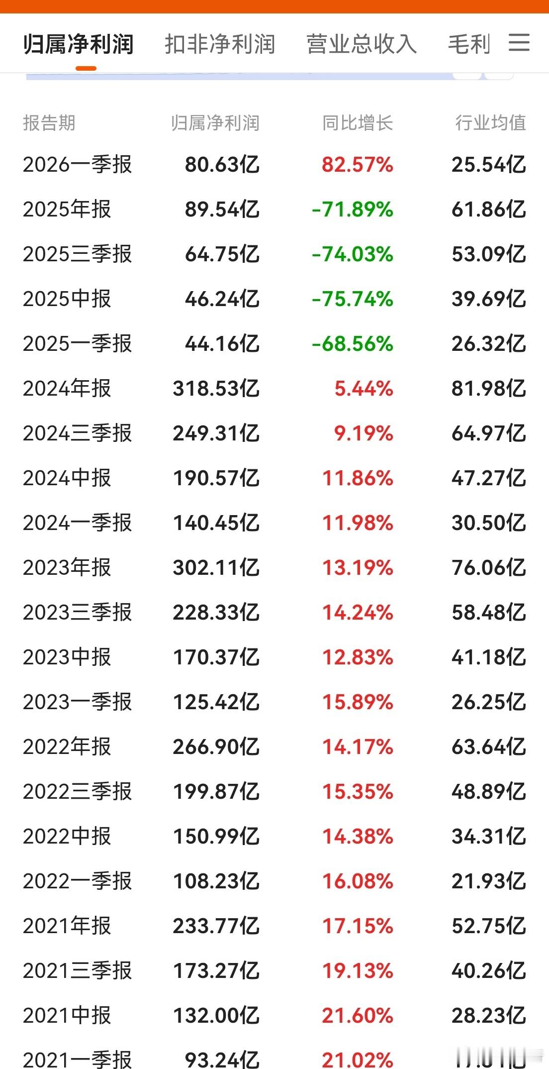 五粮液这报表太离谱了！去年三季报公布的利润是215亿。今晚季报年报出来后，直接把