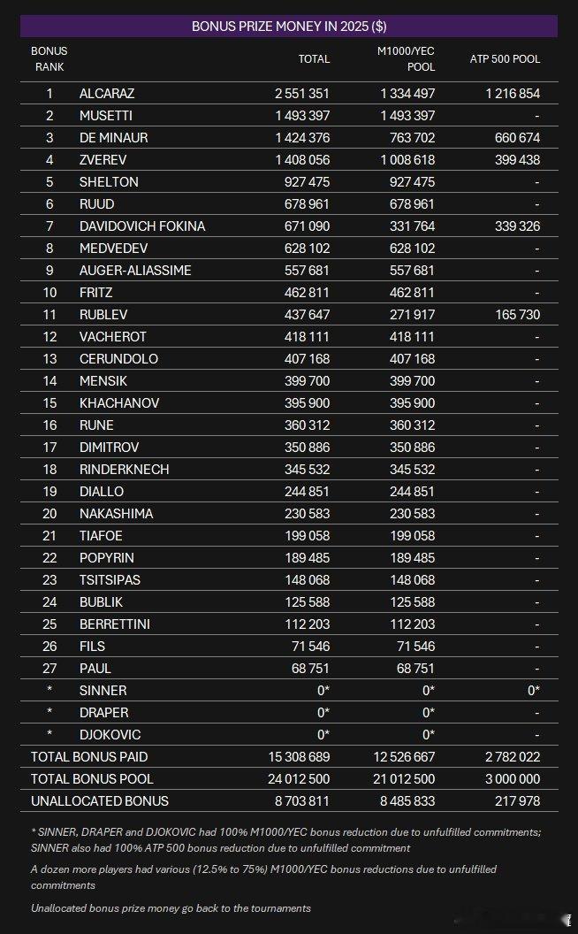 ATP针对大师赛和500赛事稳定参赛所设立的奖金，金额已可与大满贯奖金相媲美。目