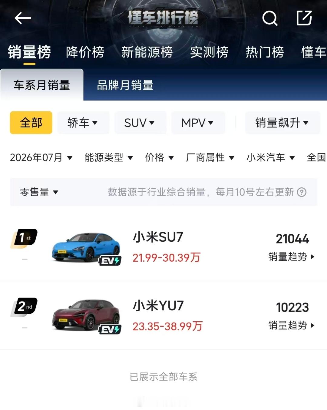 7月份小米汽车的具体交付量数据出来了小米SU7是：21044辆小米Y