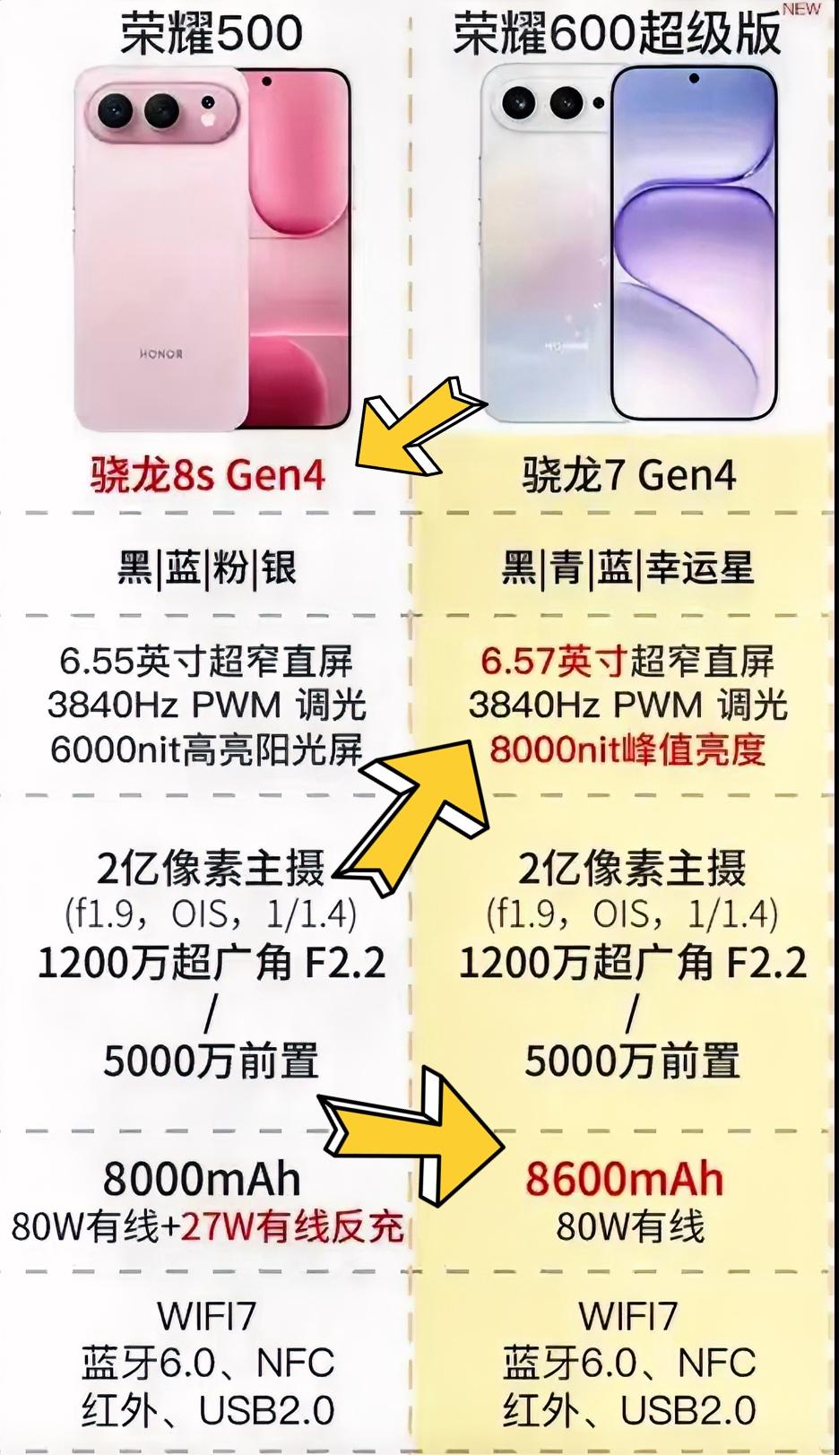 荣耀500和荣耀600超级版两款中端机应该怎么选？我认为买老款更有性价比，买新款