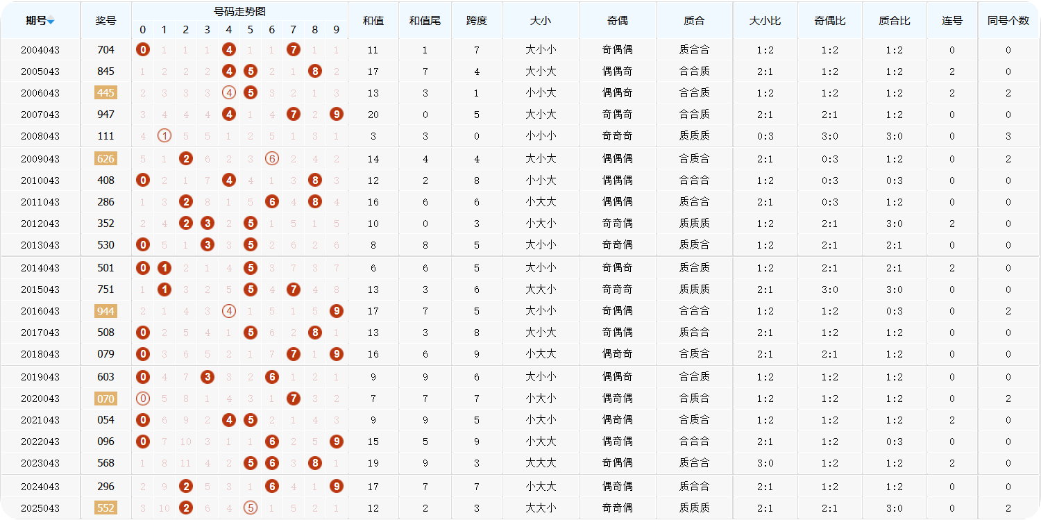 排列三第2025044期 金银胆 组选分析