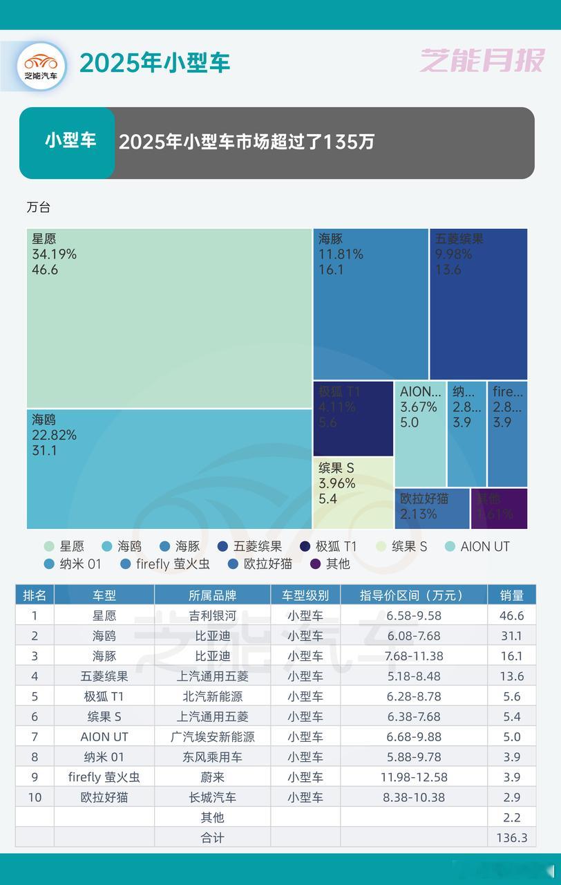 2025年微型和小型纯电市场增长迅猛，合计销量规模可观，精准匹配了低价刚需的电