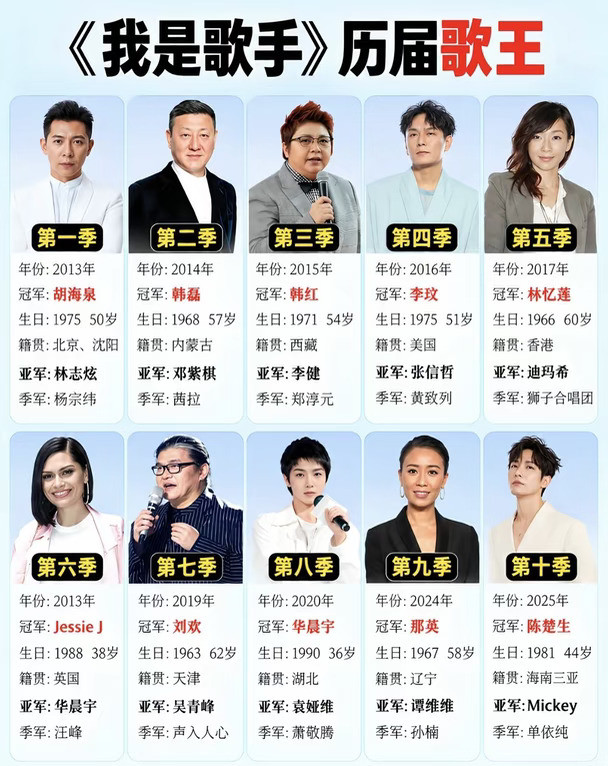《我是歌手》历届歌王#我是歌手#综艺#陈楚生#那英