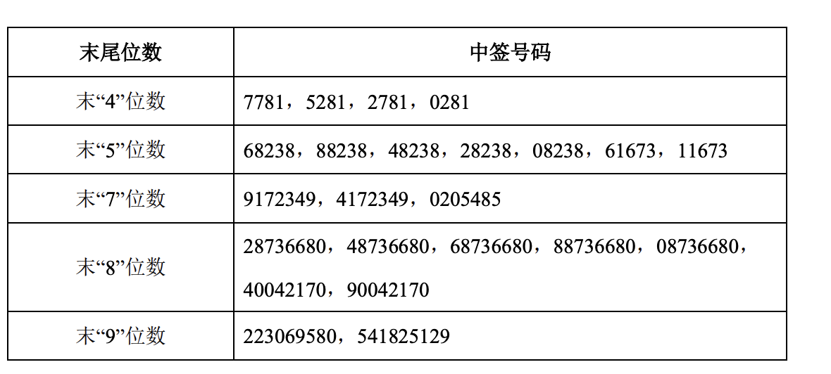 沈鼓集团中签号出炉, 共30.48万个
