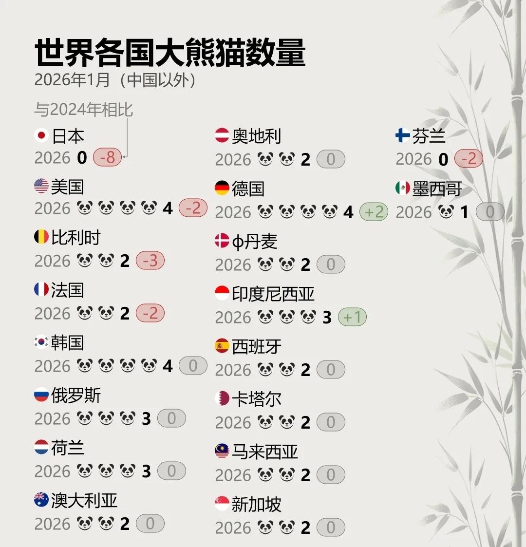 截至到26年1月底，中国大熊猫在国外的数量为40只，分布在全球16个国家的22家