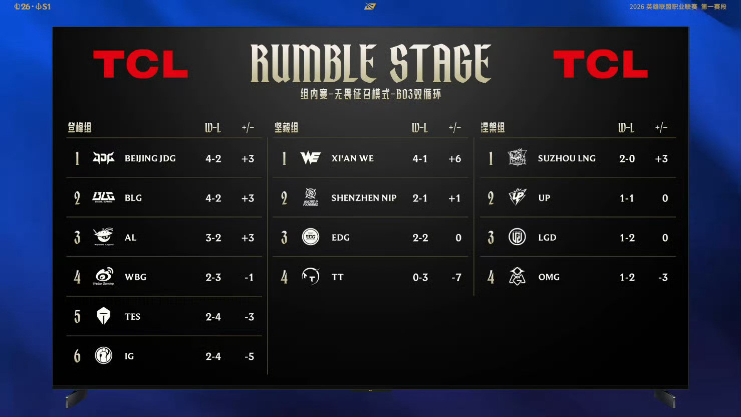 理智讨论，分组制赛制是不是给LPL带来热度崩溃了？以前强队大弱队也有人看弱队逆袭