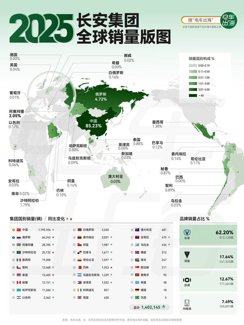 【2025长安集团全球销量版图】长安集团2025年全球销量140.2万辆，微涨