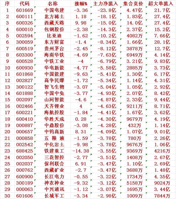 7月25日尾盘30分钟，主力资金“大幅卖出的”30名单！1电建2北方