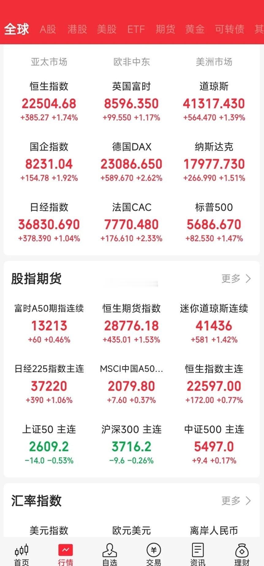 中美谈判要来了，全球股市大涨，A股会爆发吗？一觉醒来又看到欧美股市大涨，有些甚至