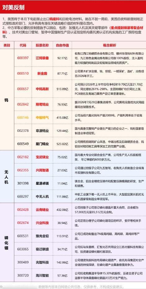 重磅反制落地！钨、镁基材料、磷化铟三大主线核心标的全梳理美方宣布月底限制钨废