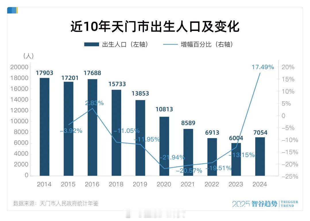 生娃送房？湖北天门出生率暴涨17%​​​