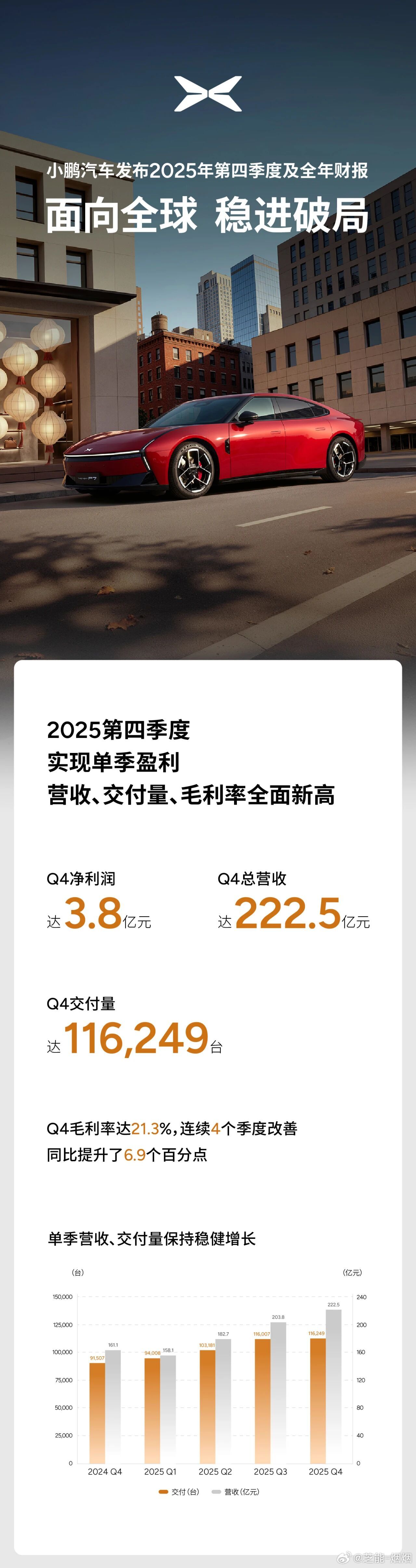 恭喜小鹏！小鹏汽车2025年总营收767.2亿元，实现季度盈利，交付量毛利率等创