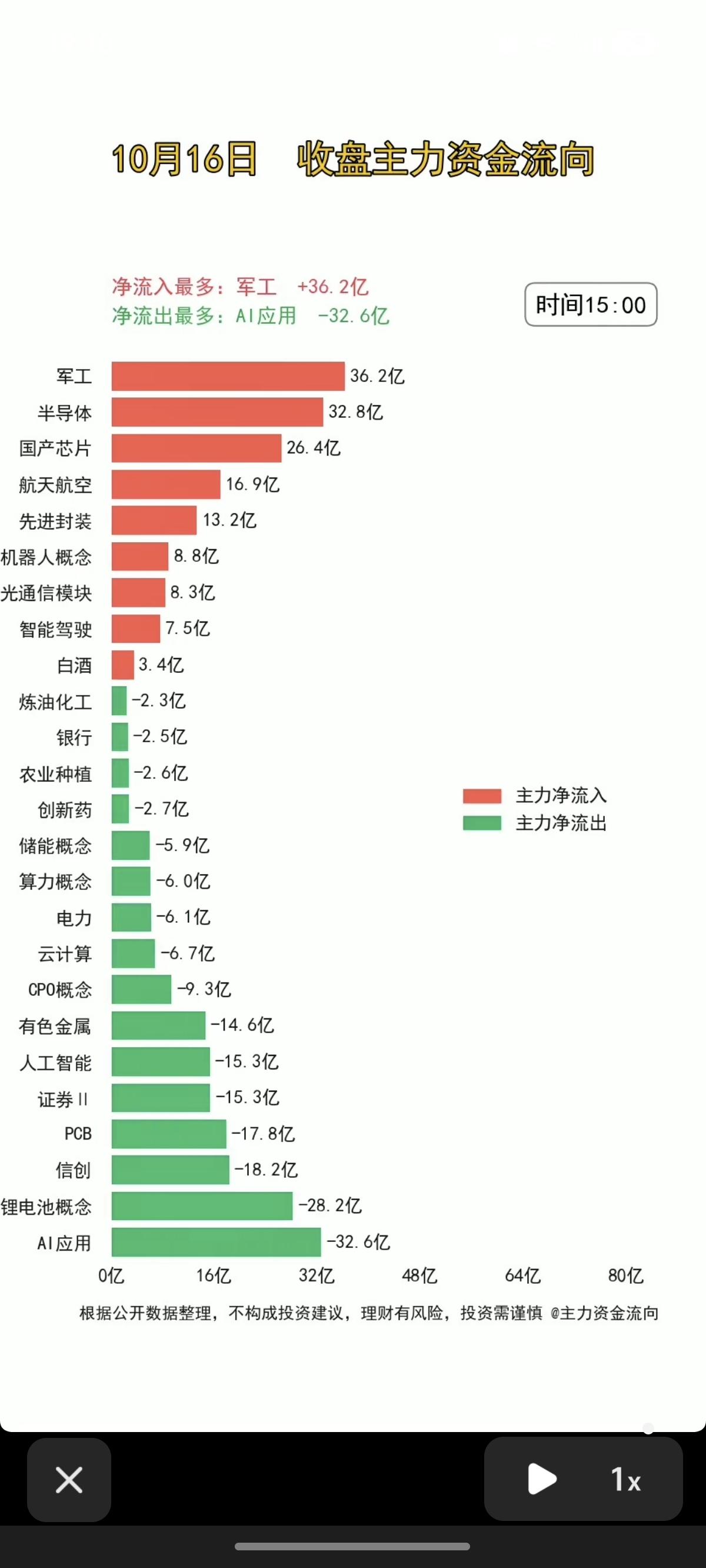 10.16周五全天：主力分时资金+流向监测！资金抢筹：军工、半导体、存储