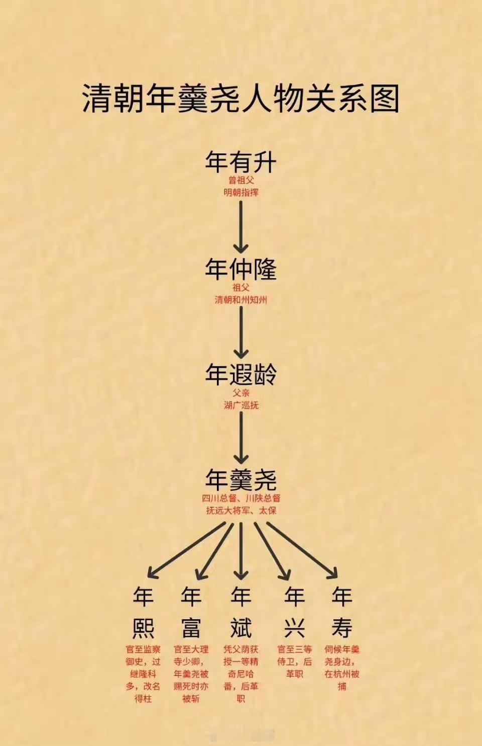 年羹尧的儿子分享生活这是年羹尧哪个儿子？[doge]​​​