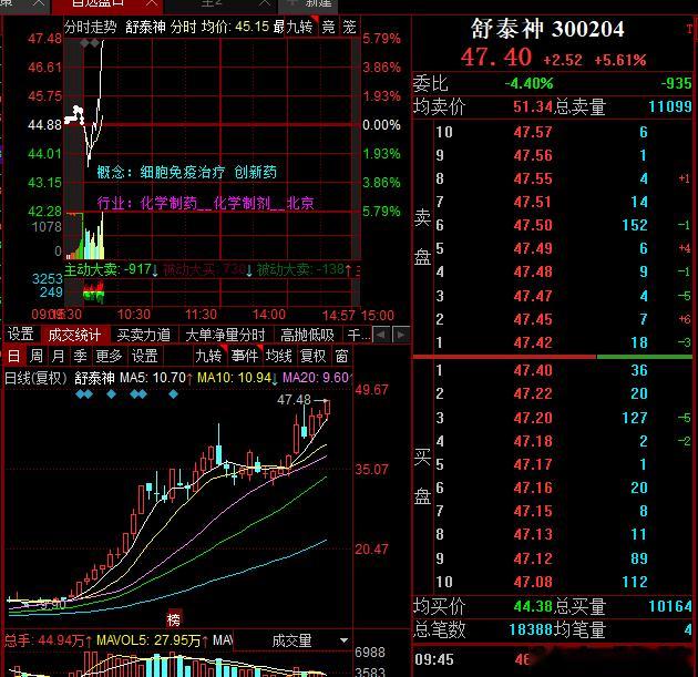 太神大哥真的神，不会这周就完成10倍吧​​​