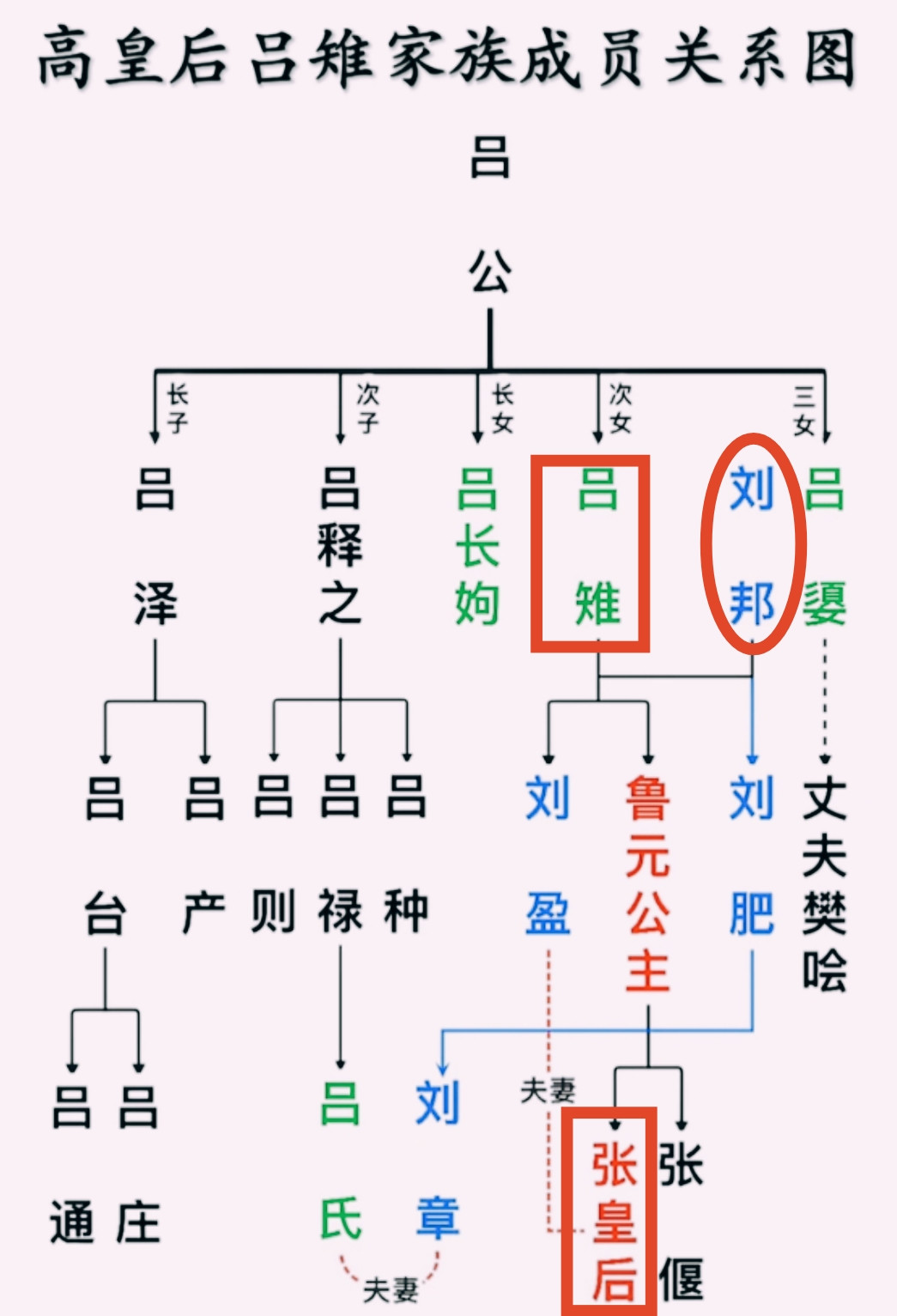 高皇后吕雉的家族成员关系图
