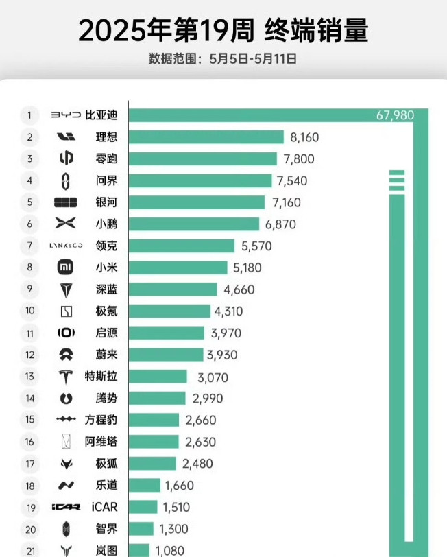 根本没法比：上周综合销量出来了，比亚迪卖出了67,890辆[捂脸哭]这可是一周