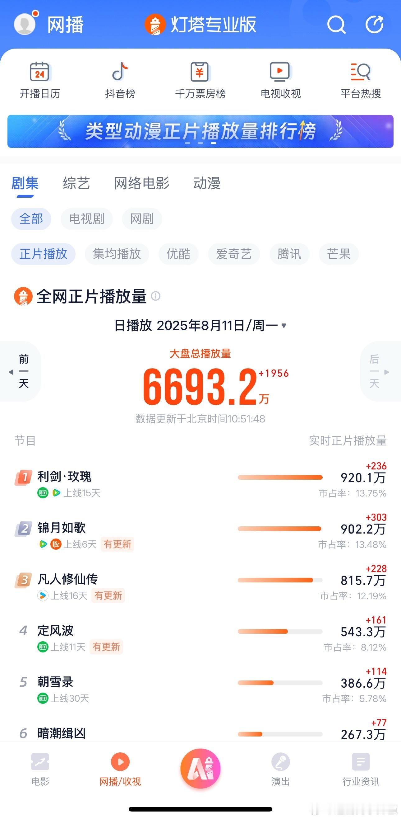 沃趣，利剑玫瑰超点第二天又登顶了😳追的好紧​​​
