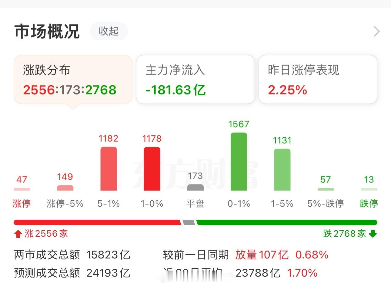 收盘了，截至午盘，上证指数涨0.24%，深证成指涨0.63%，创业板指涨0.63