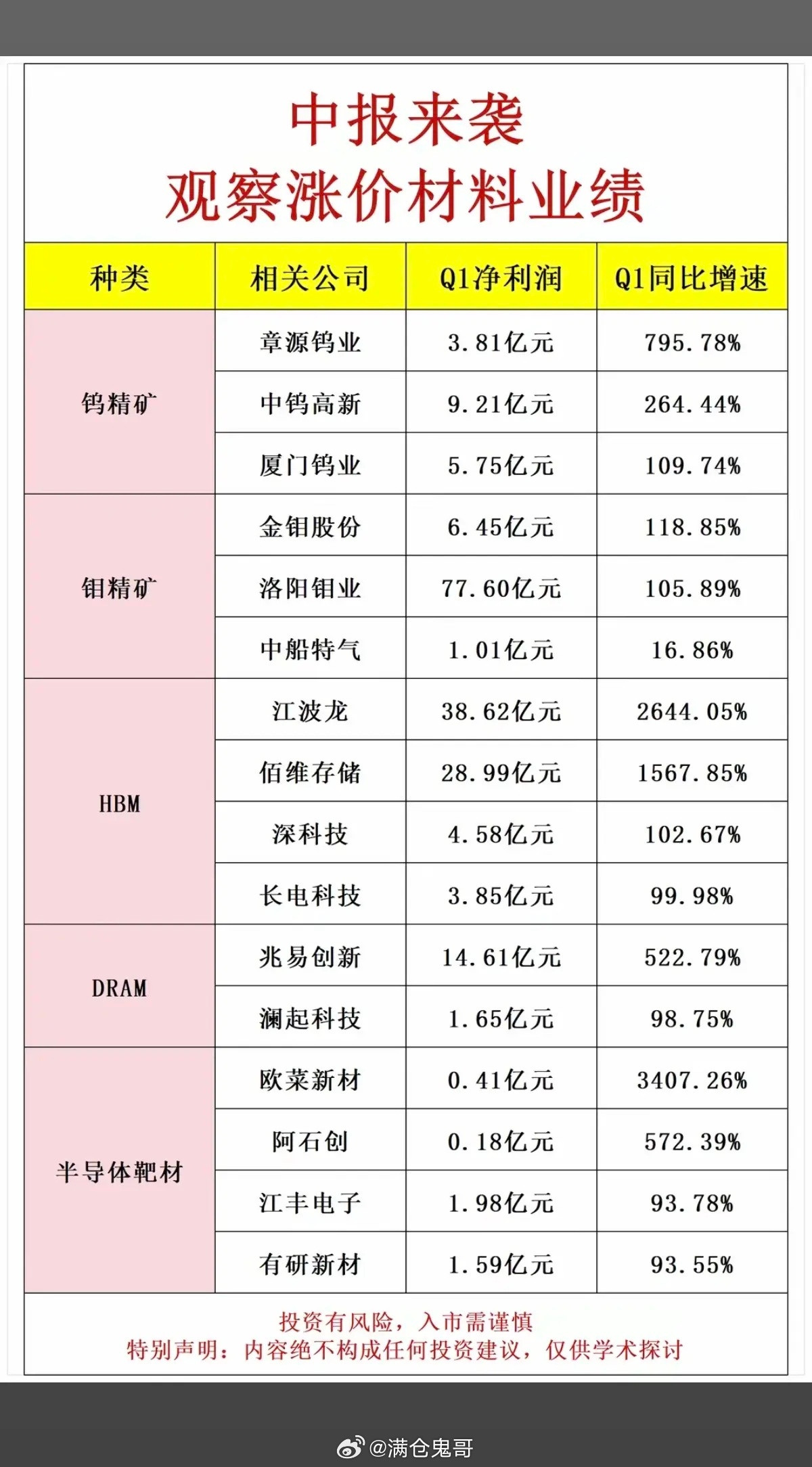 中报来袭！涨价材料+龙头股整理：1.钨精矿、钼精矿、铜箔、六氟化钨2.光纤、PC
