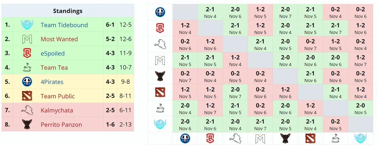 梦幻联赛A级联赛S2小组赛结束TBD2:1MC对手不强也不弱，第一局前面