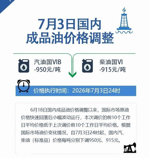 油价又喜迎下调7月3日24时起，国内92号汽油、95号汽油和0号柴油每升分别