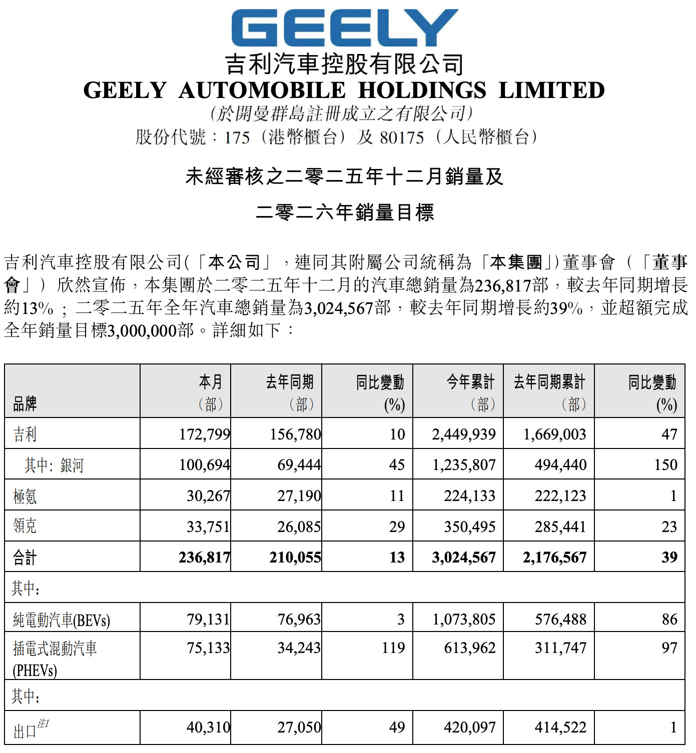 吉利官宣！2026年目标345万辆。其中，吉利品牌2026年销量目标为275万辆