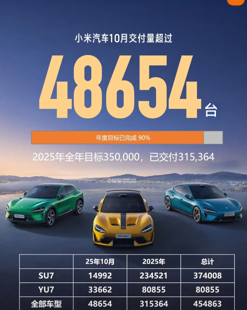 据悉，小米汽车10月份交付量为48654台，小米汽车太低调了，之前公布数据为超过
