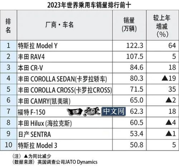 拯救计划2024-06-1611:21虽然日系车在中国市场已经崩了，但是