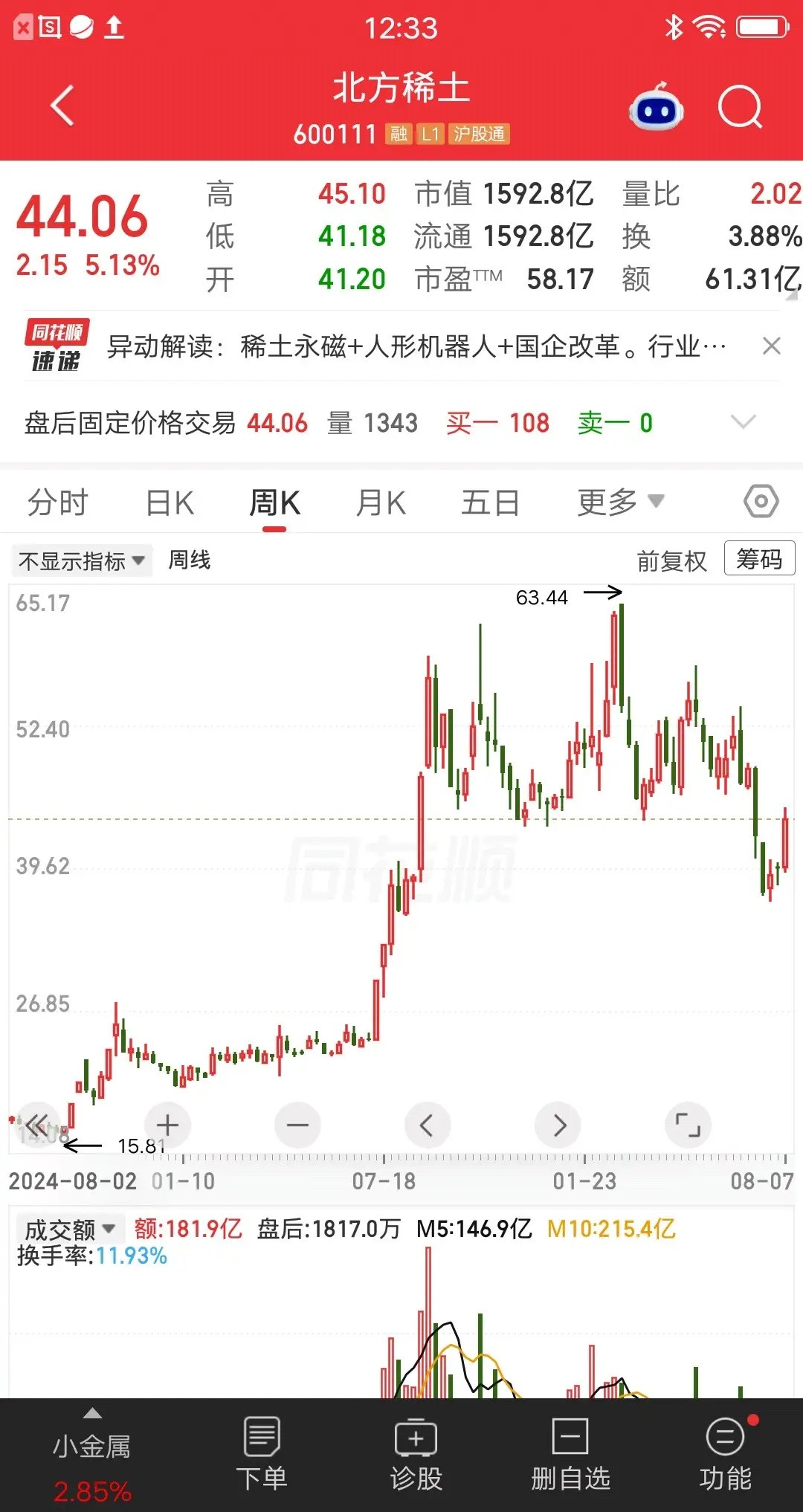 一位湖南的股民，他在2025年1月份，重仓买入北方稀土。价格21元梭哈35万块，
