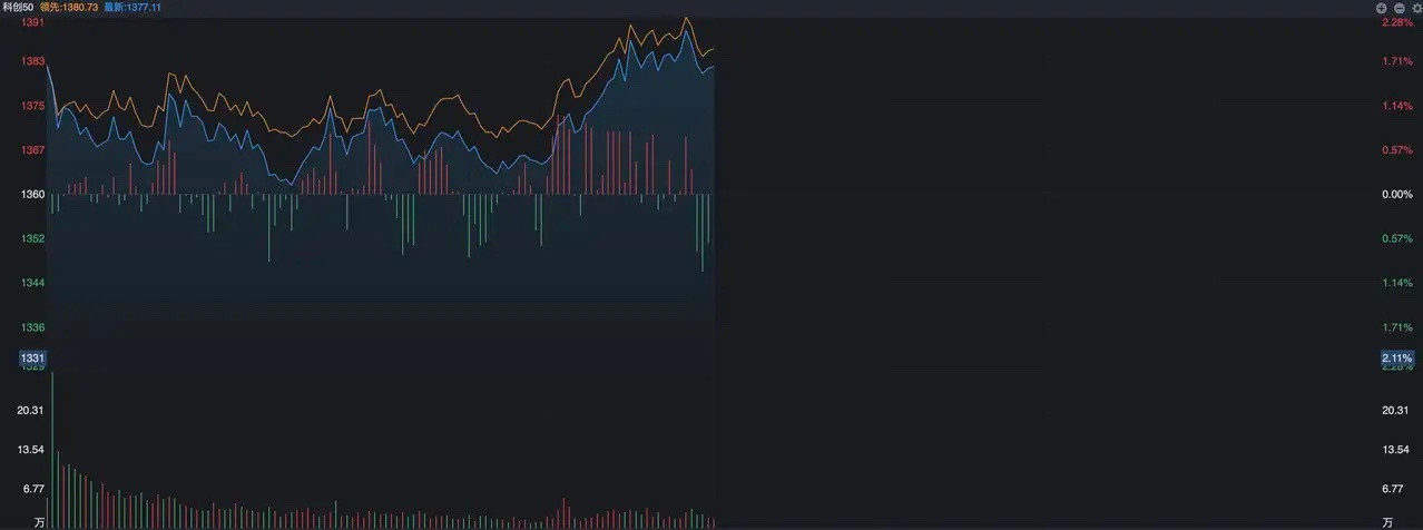 11点之后突然放量，资金进场了？ 外围的大反弹对A股还是起到了一定的稳定作用，尽