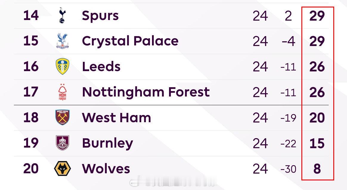 【西汉姆联最终能否保级？】英超保级战，目前身陷降级区的西汉姆联，落后保级区外的森