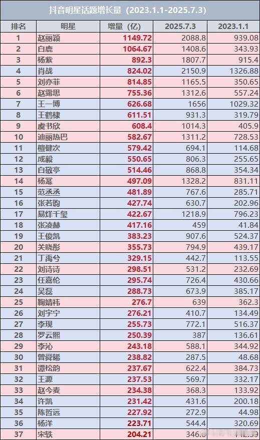 白鹿真的是飞升流量花两年增量1064好震撼的增量，23年起步其实算比较晚的，那时