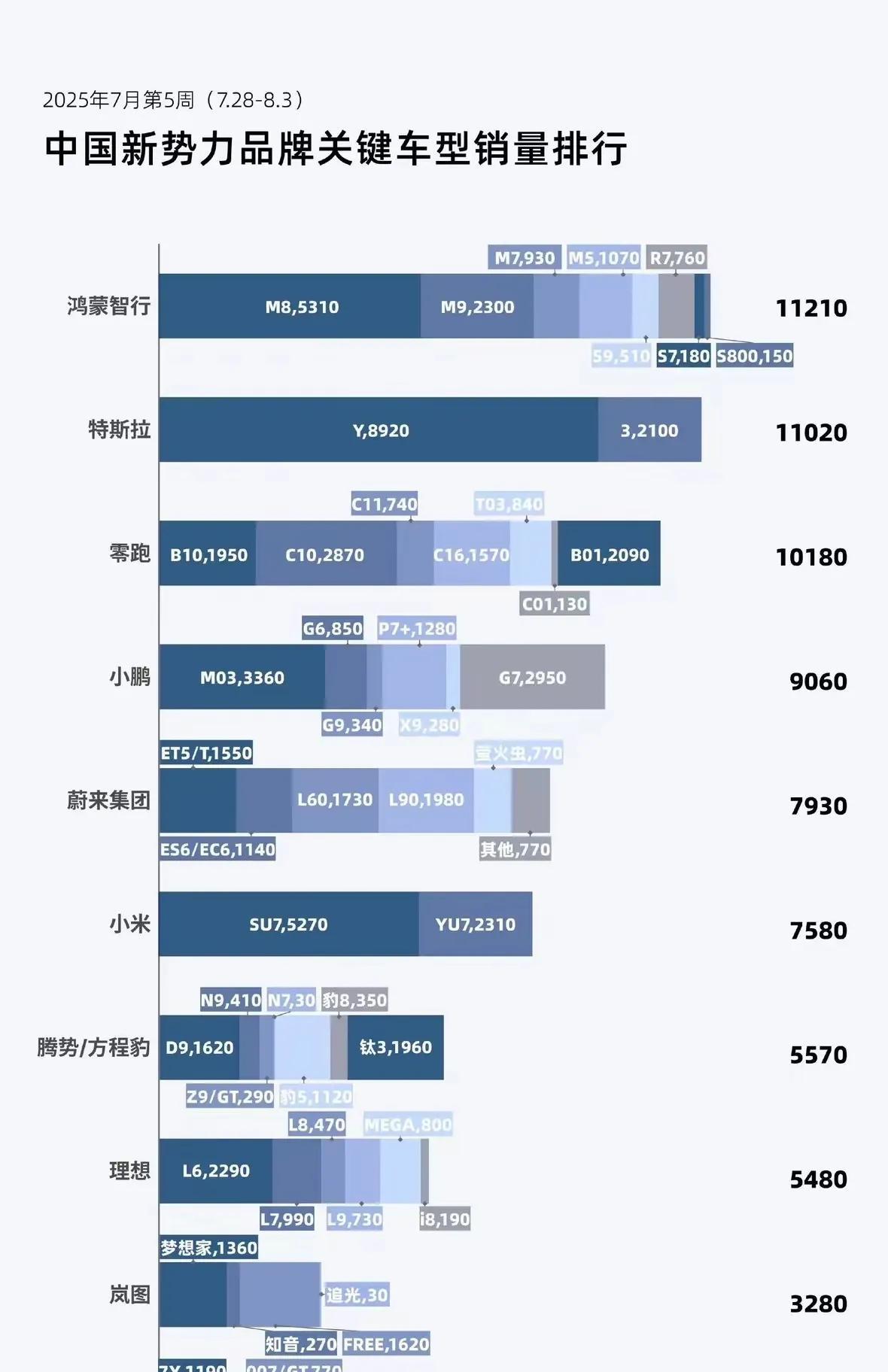 新势力上周的榜单一出，曾经高兴的，现在已经坐立不安了。谁也没有想到，理想的销量