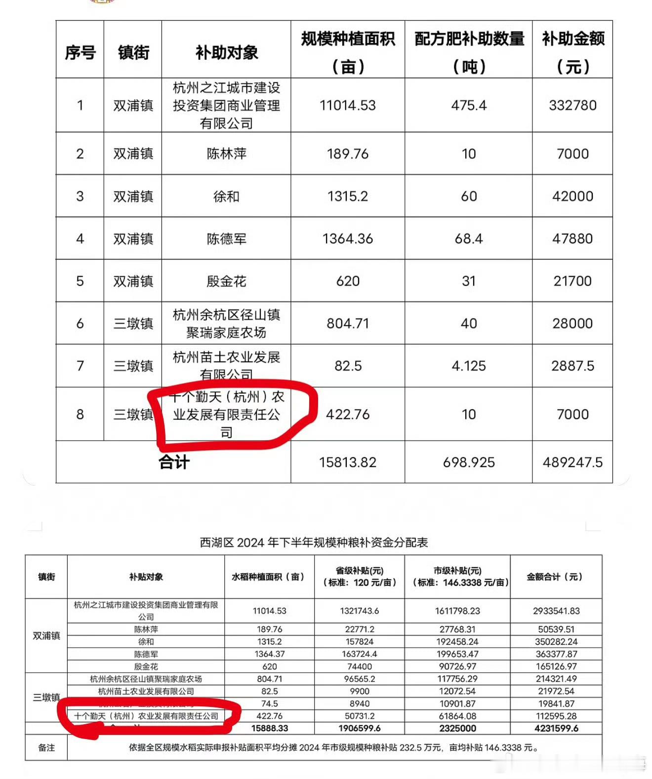 西湖区官方公示：十个勤天农业公司凭实际种植面积申领对应惠农补贴