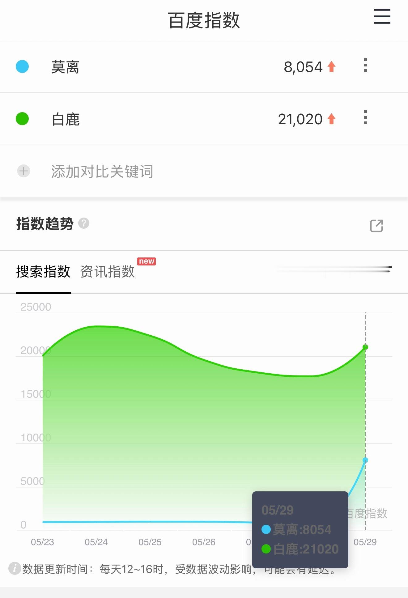 莫离百指5.28:8005.29:800010点定档预热，11点预告片放出，同天
