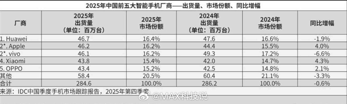 2025年国内手机出货量排名，华为反超vivo登顶第一，苹果vivo小米O
