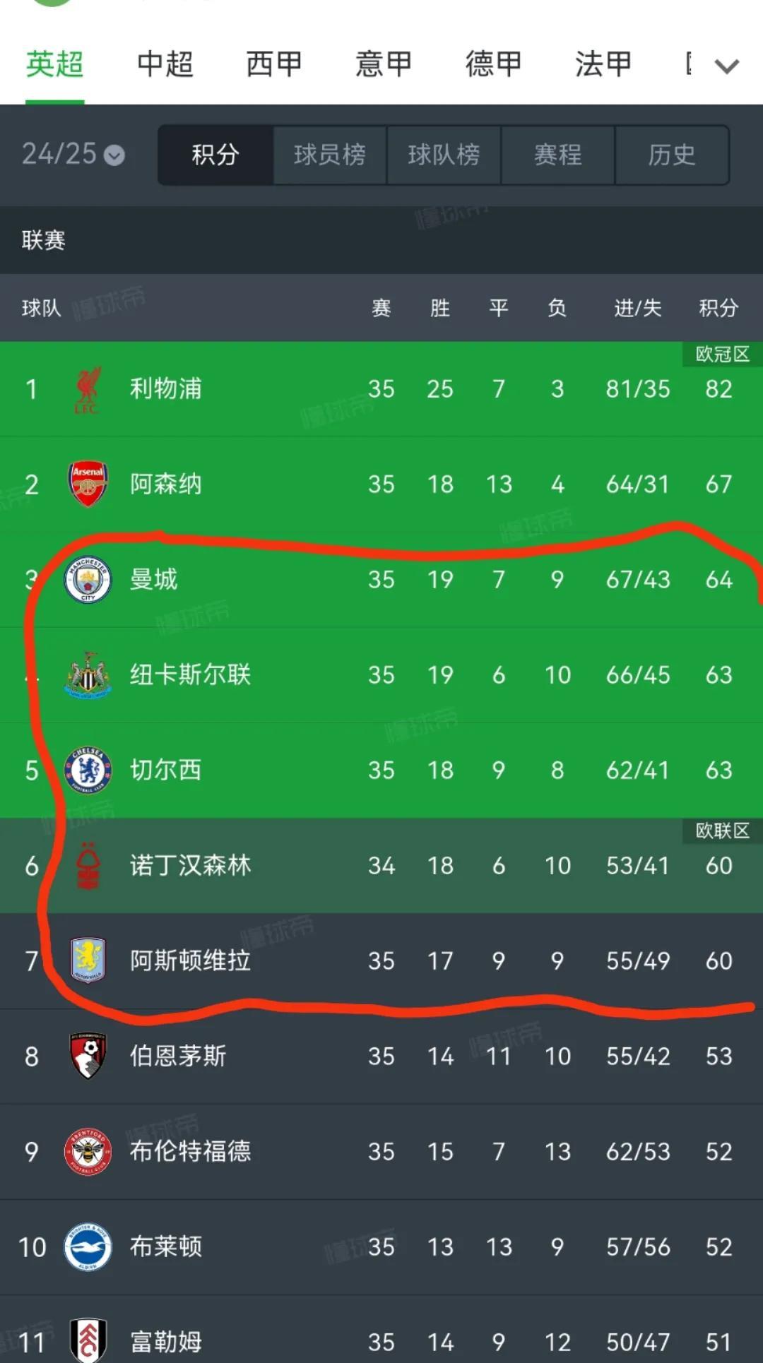 不得不说，英超竞争真是激烈。目前还有5个球队竞争联赛欧冠区3个名额。另外还有