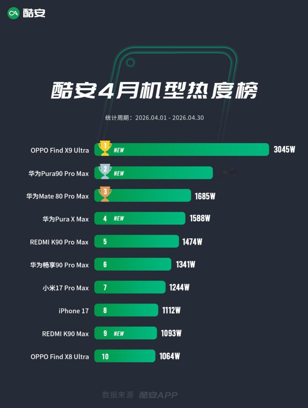 酷安4月份机型热度榜：1、OPPOFindX9Ultra2、华为Pura