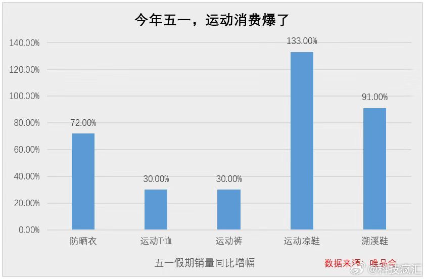 今年五一，透露了一个新的消费趋势，可能是未来很多老板新的机会。去年五一，随处可见