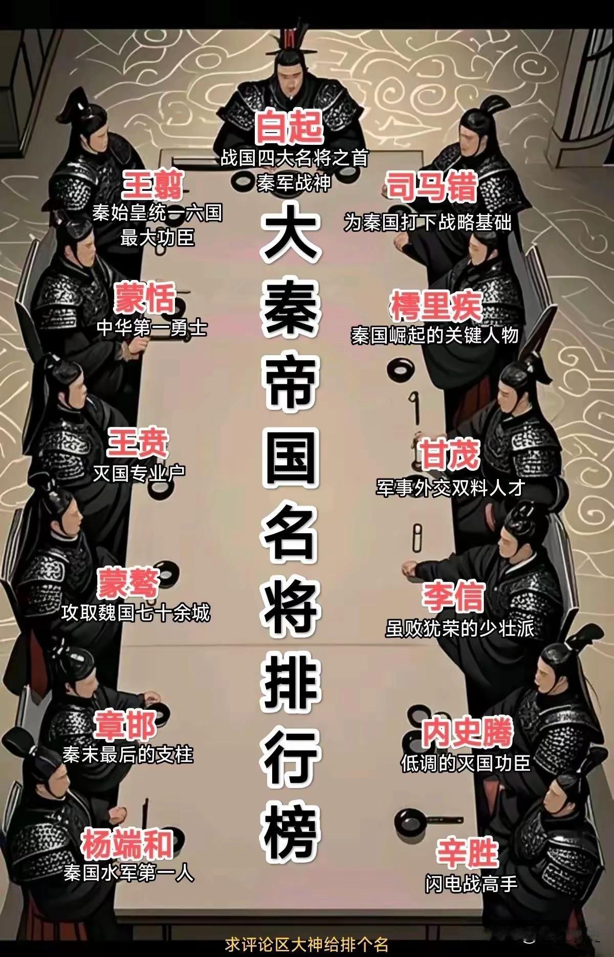 大秦帝国名将排行榜，说实话秦国名将虽多，但缺少具有谋略、战术的统帅级将领，之所以