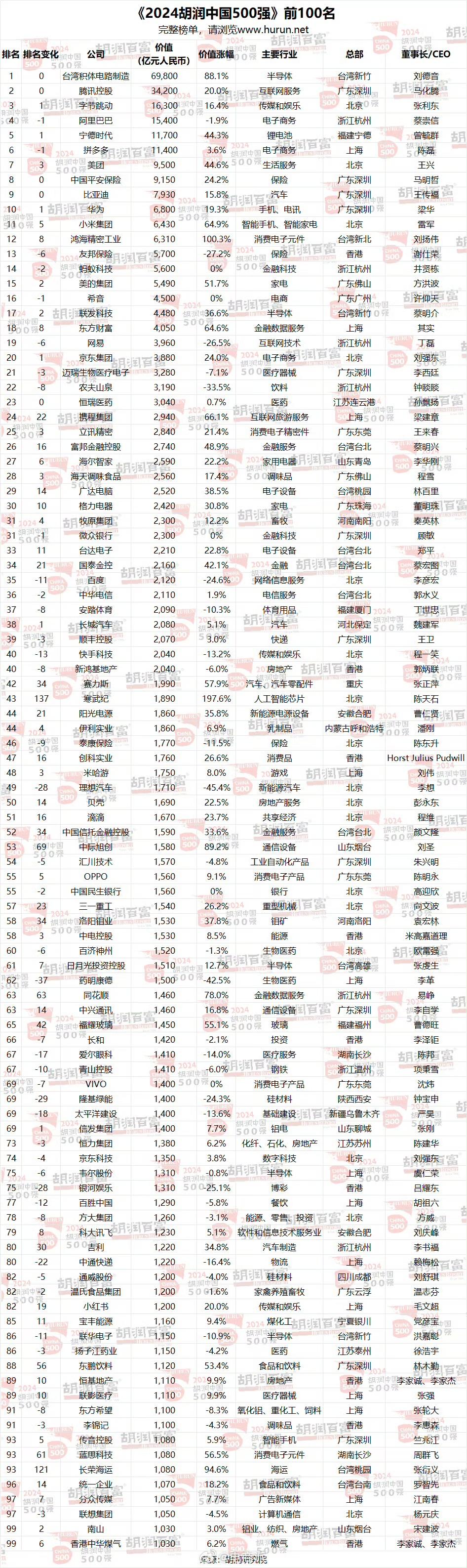 #2024胡润中国500强#发布，台积电、腾讯、字节、阿里、宁德时代、拼多多、