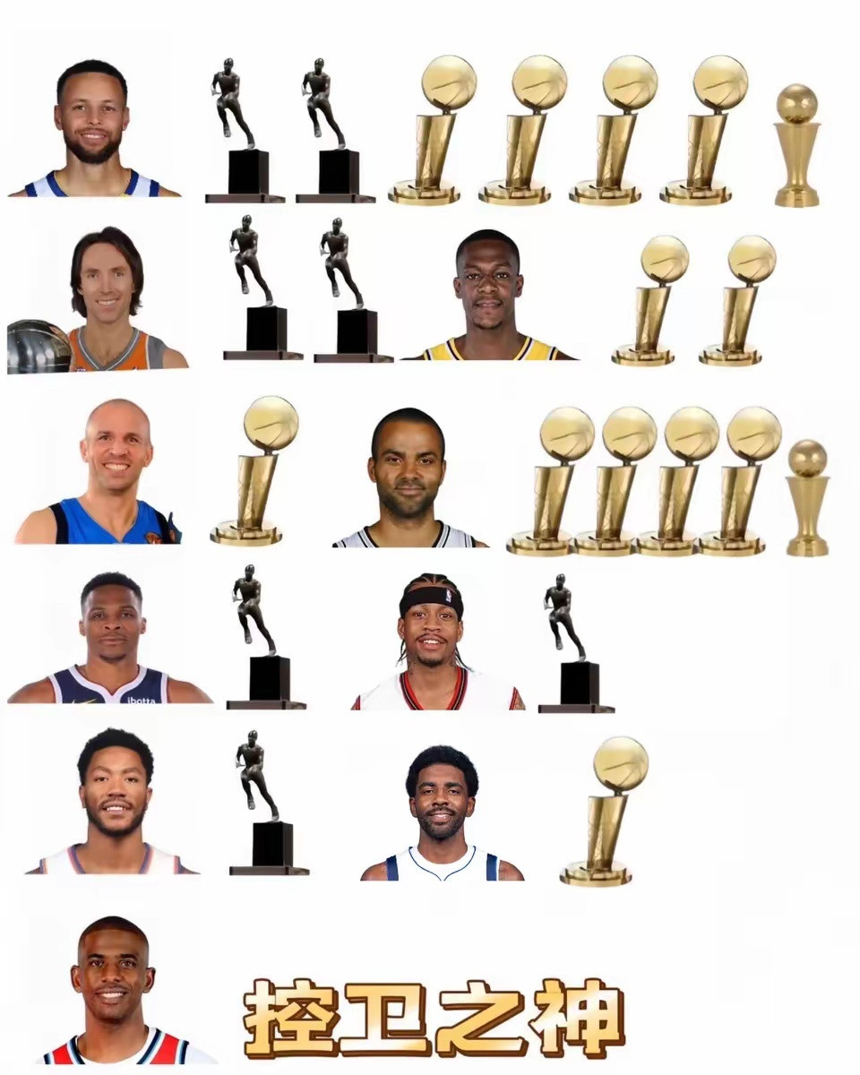 保罗其实没啥荣誉，也没有冠军，地位一直很高没明白。职业生涯换了很多队，跟一人一城