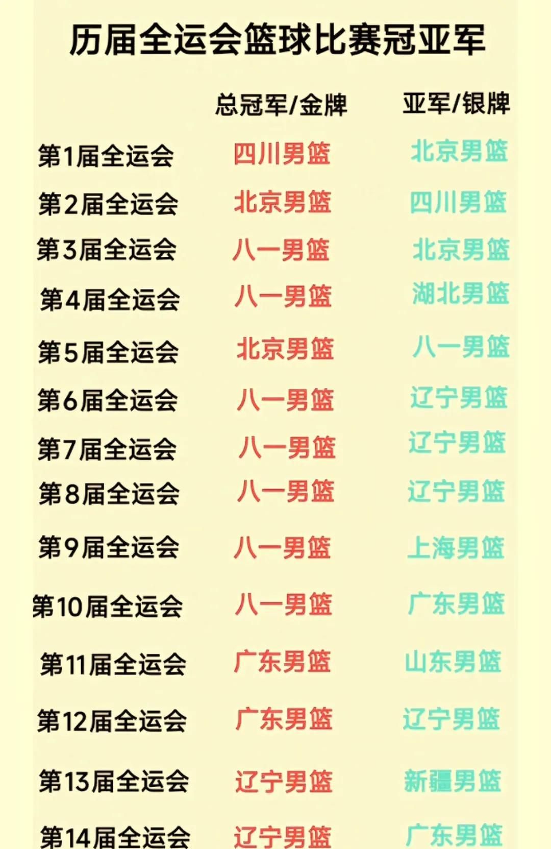 历届全运会篮球冠军