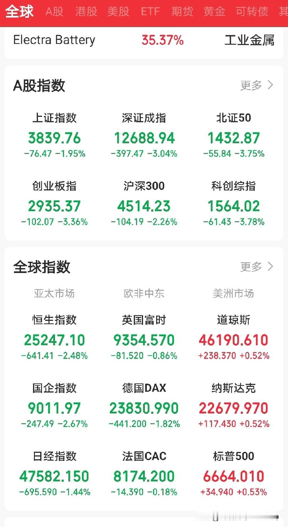 新股民战战兢兢的一周，跟我们好像[捂脸哭][捂脸哭]周一：我以为崩盘，瞬间执行止损
