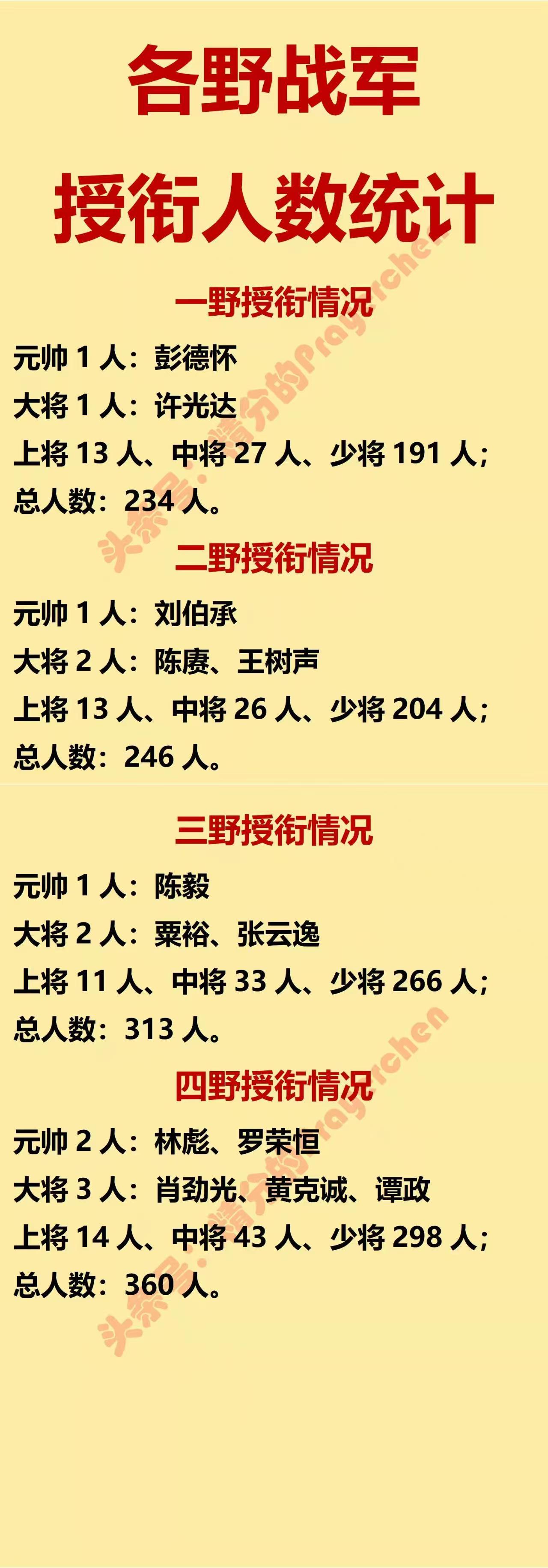为什么说彭德怀元帅是唯一的一位统帅级将领？首先就表现在第一野战军中，高级将领