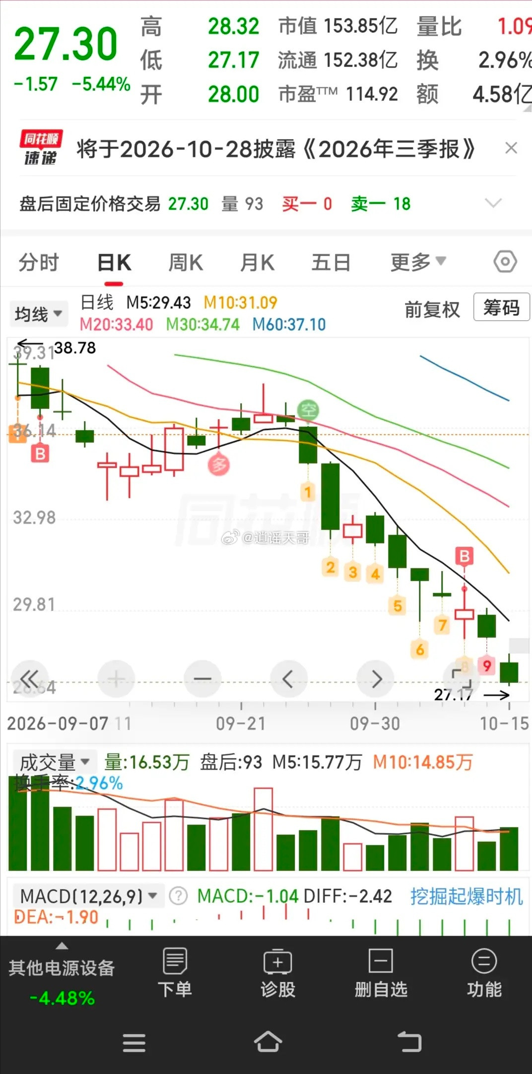 你想去抄底，别人就想要抄你家！前天以为能反弹一下，就把减肥药减出来的钱补进去搏个